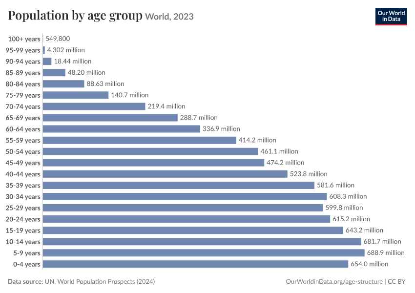Population by age group