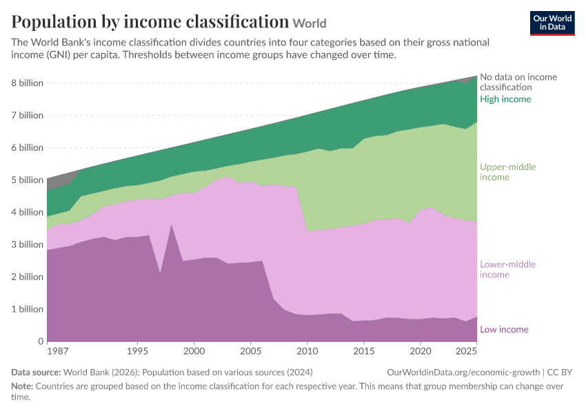 A thumbnail of the "Population by income classification" chart
