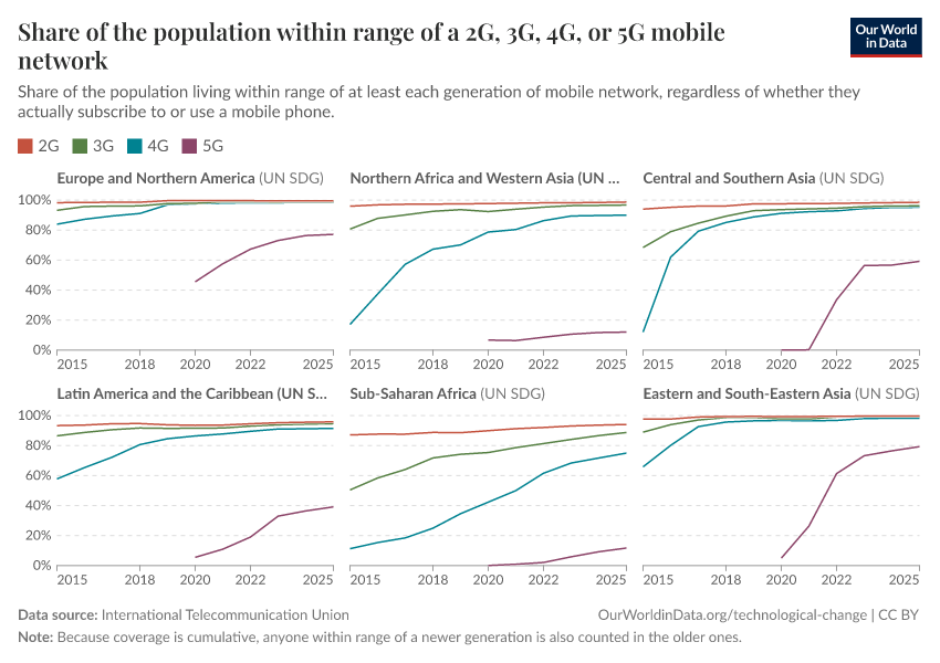 A thumbnail of the "Share of the population within range of a 2G, 3G, 4G, or 5G mobile network" chart