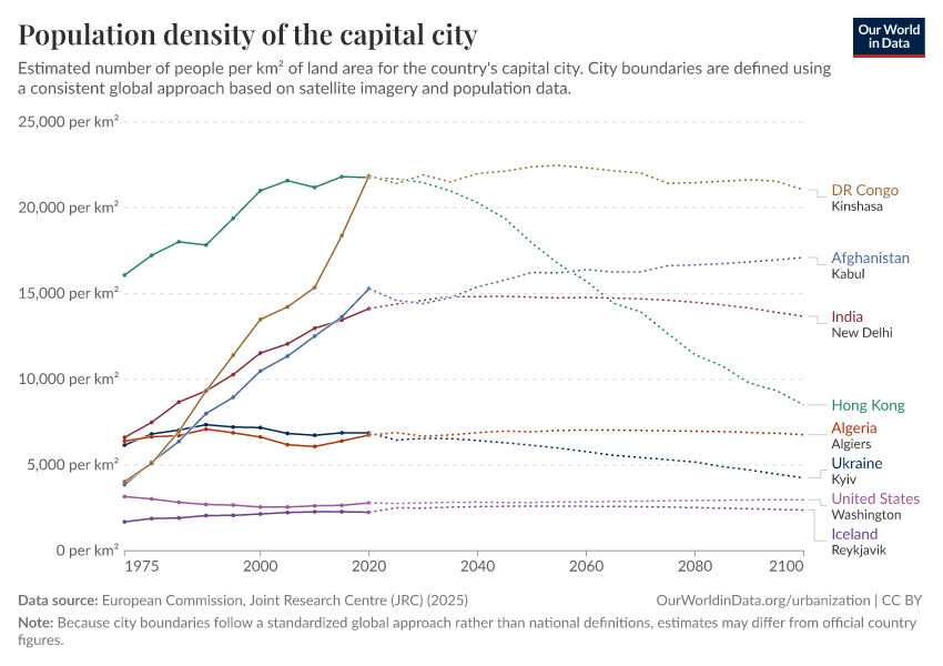 Population density of the capital city