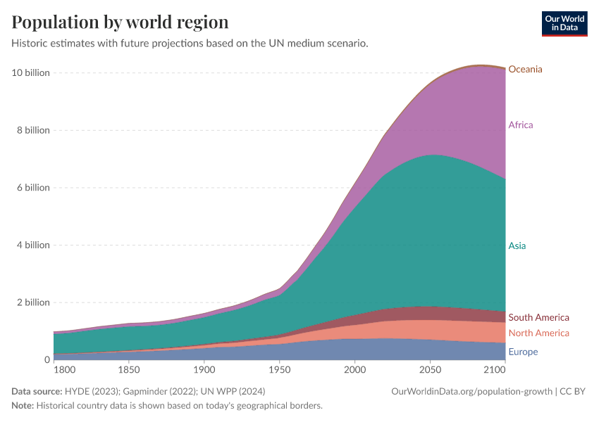 A thumbnail of the "Population by world region" chart