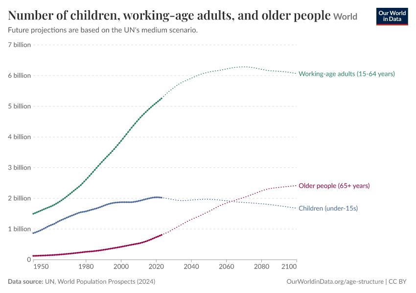 A thumbnail of the "Number of children, working-age adults, and older people" chart