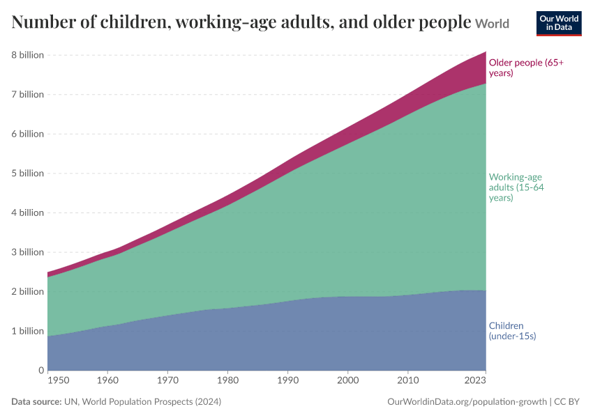 Number of children, working-age adults, and older people