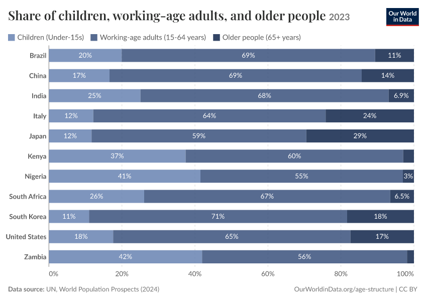 A thumbnail of the "Share of children, working-age adults, and older people" chart