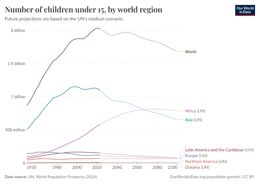 A thumbnail of the "Number of children under 15, by world region" chart
