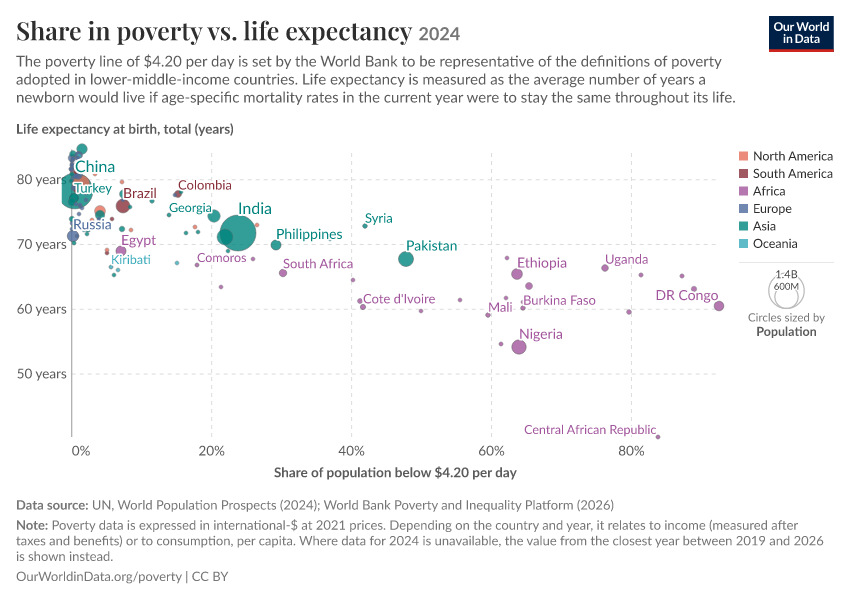 A thumbnail of the "Share in poverty vs. life expectancy" chart