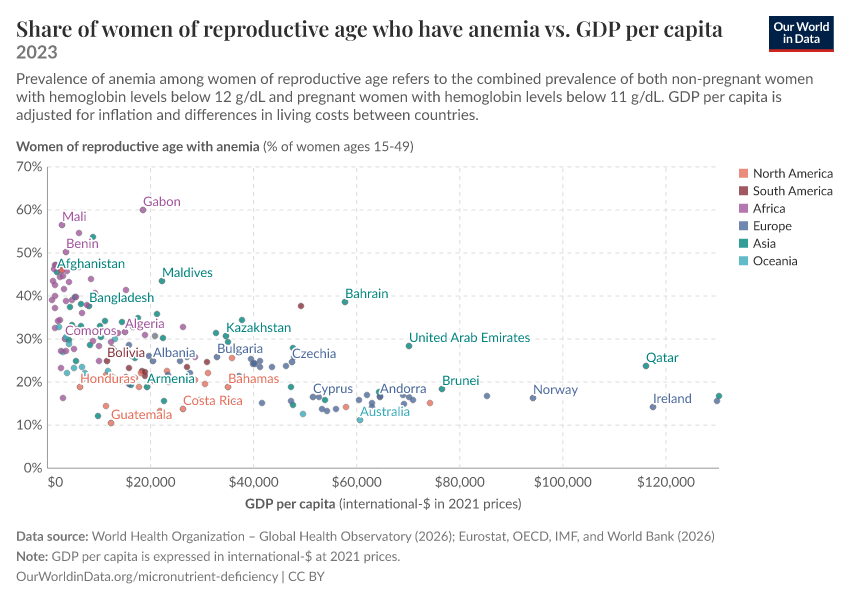 A thumbnail of the "Share of women of reproductive age who have anemia vs. GDP per capita" chart