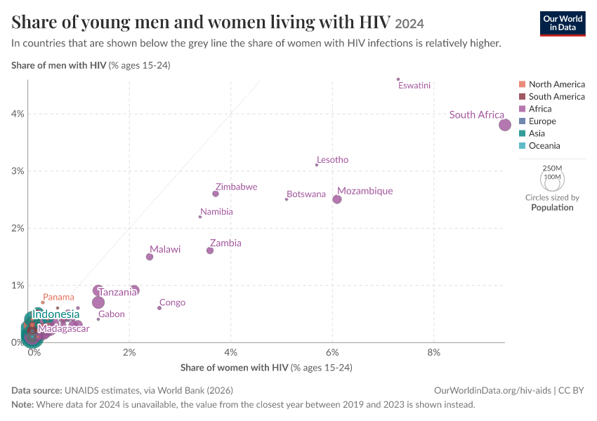 A thumbnail of the "Share of young men and women living with HIV" chart
