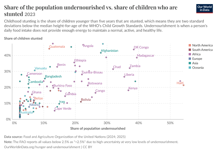 A thumbnail of the "Share of the population undernourished vs. share of children who are stunted" chart