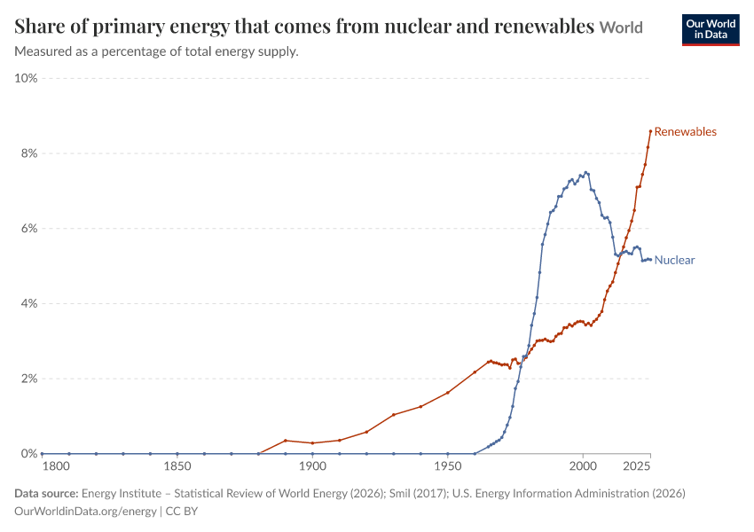 A thumbnail of the "Share of primary energy that comes from nuclear and renewables" chart