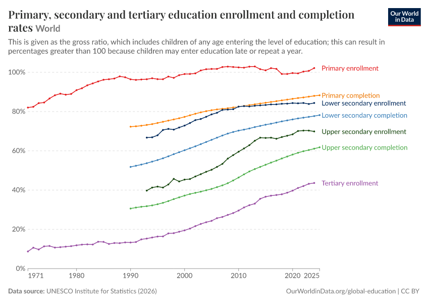 Primary, secondary and tertiary education enrollment and completion rates