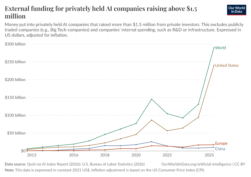 A thumbnail of the "External funding for privately held AI companies raising above $1.5 million" chart