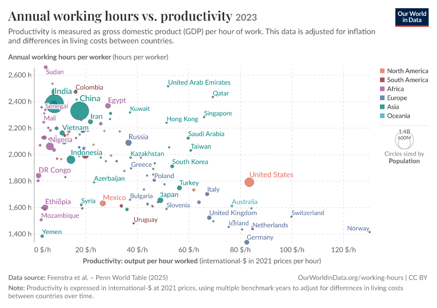 Annual working hours vs. productivity