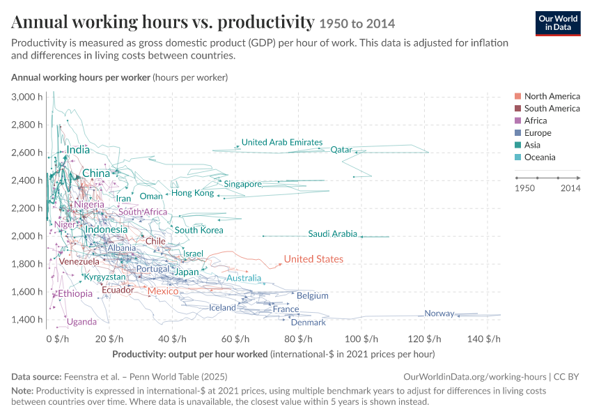 Annual working hours vs. productivity