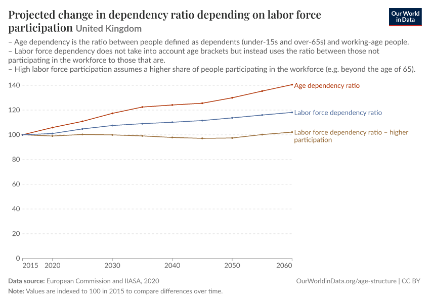 A thumbnail of the "Projected change in dependency ratio depending on labor force participation" chart