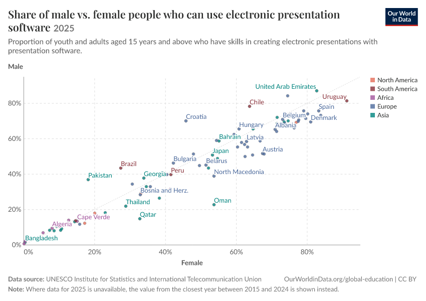 Share of male vs. female people who can use electronic presentation software