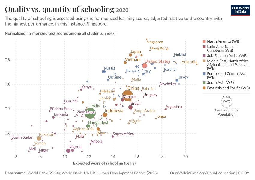 Quality vs. quantity of schooling