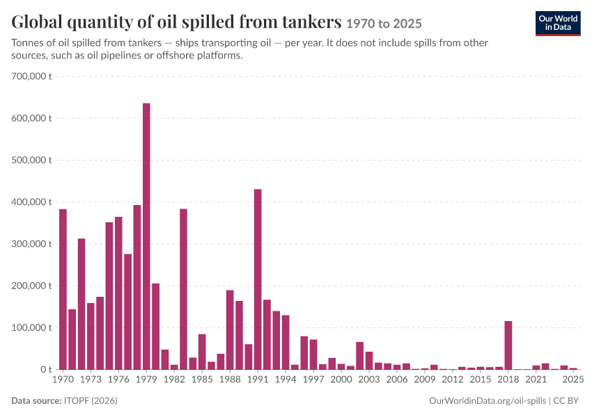 A thumbnail of the "Global quantity of oil spilled from tankers" chart