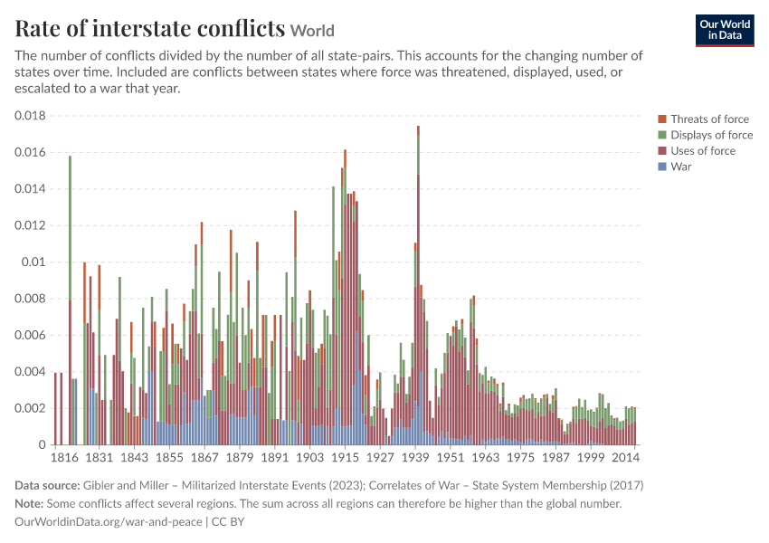 A thumbnail of the "Rate of interstate conflicts" chart