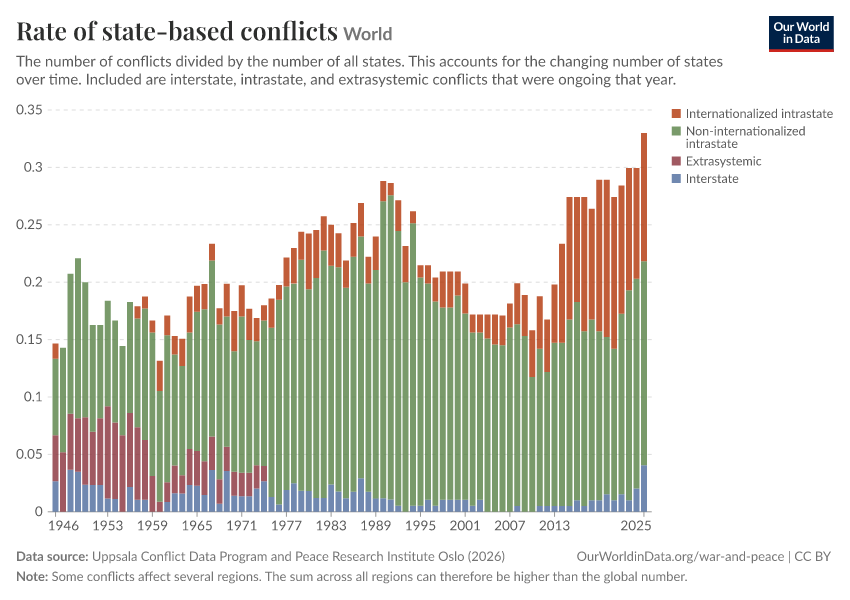 A thumbnail of the "Rate of state-based conflicts" chart