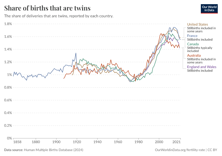 A thumbnail of the "Share of births that are twins" chart