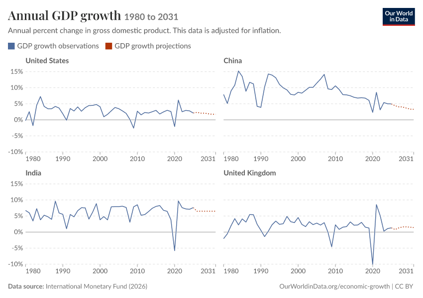 Annual GDP growth