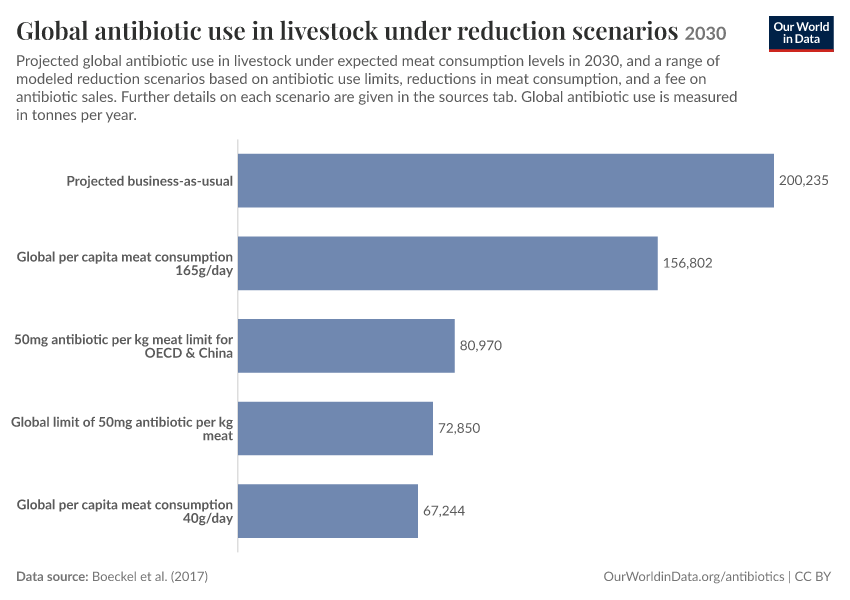 A thumbnail of the "Global antibiotic use in livestock under reduction scenarios" chart