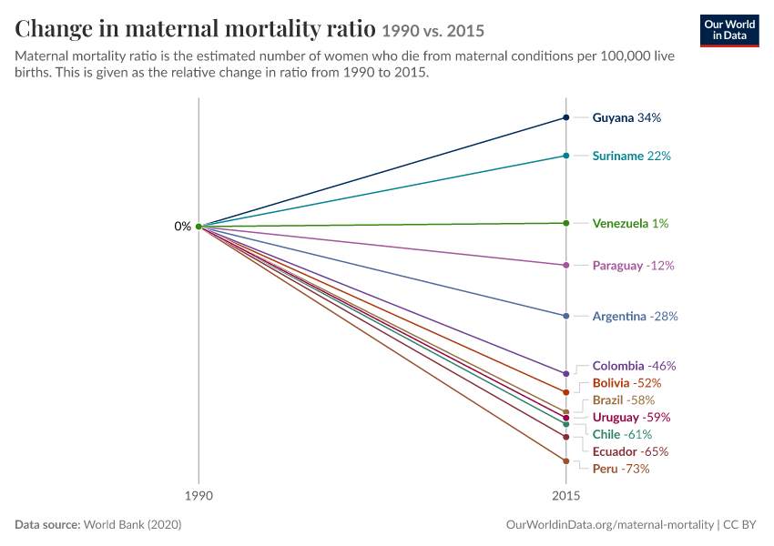 Change in maternal mortality ratio