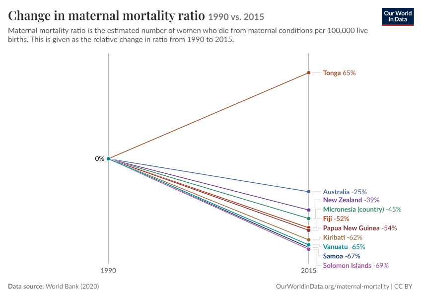 Change in maternal mortality ratio