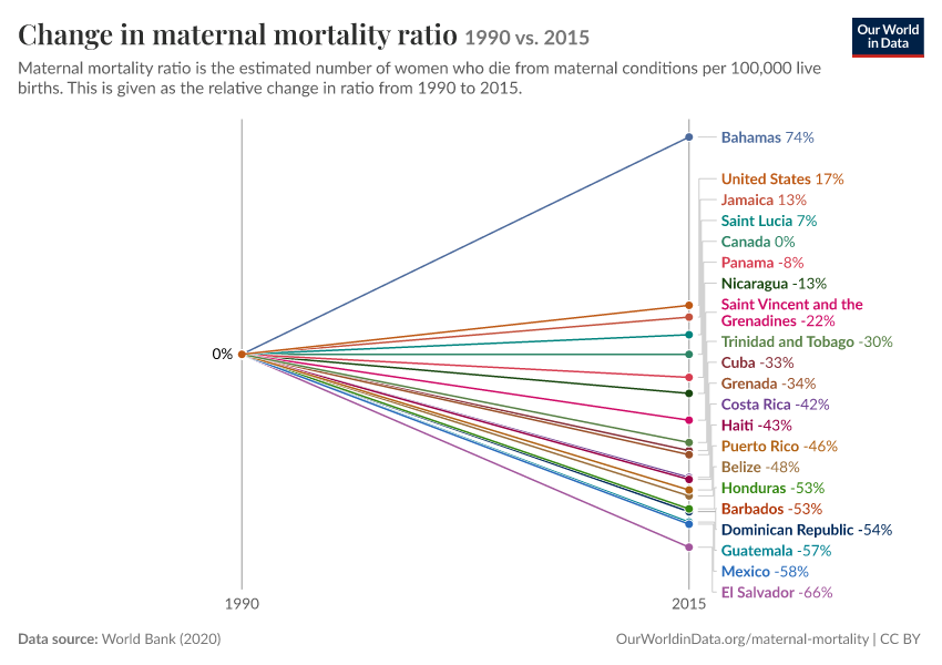 Change in maternal mortality ratio