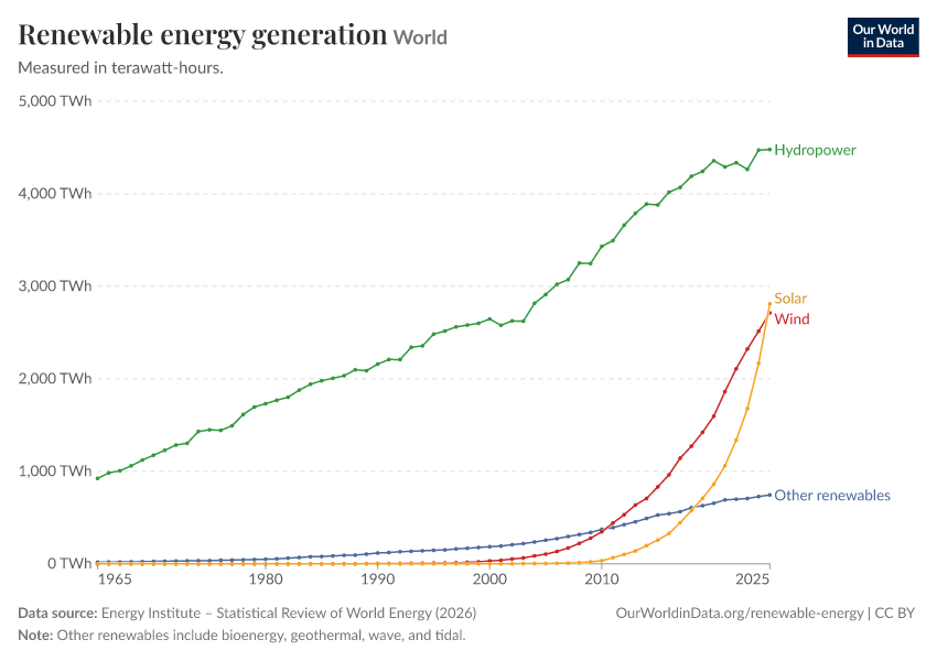 A thumbnail of the "Renewable energy generation" chart
