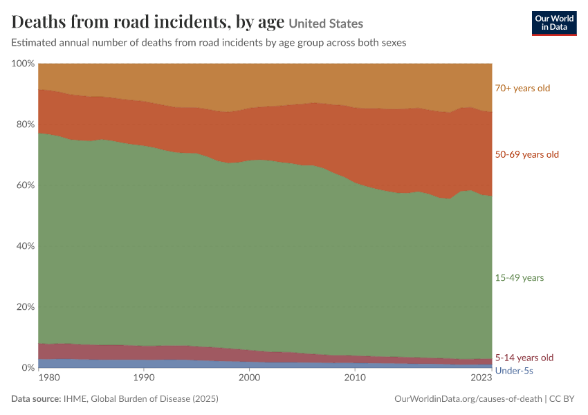 Deaths from road incidents, by age