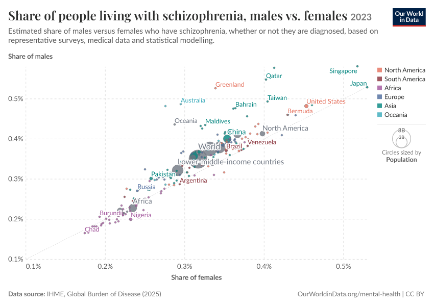 Share of people living with schizophrenia, males vs. females