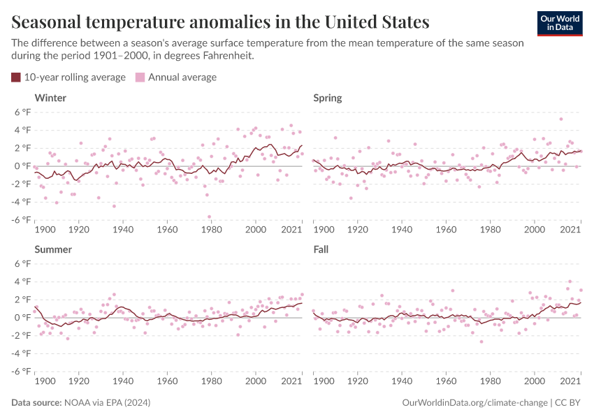 A thumbnail of the "Seasonal temperature anomalies in the United States" chart