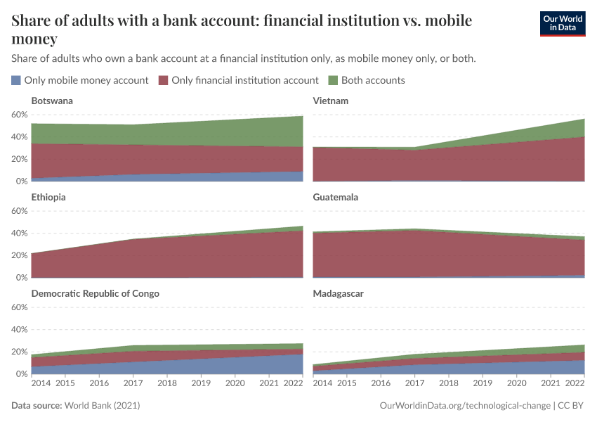 Share of adults with a bank account: financial institution vs. mobile money