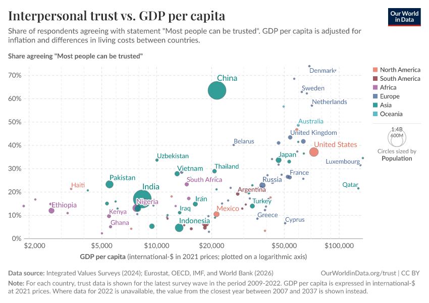 Interpersonal trust vs. GDP per capita