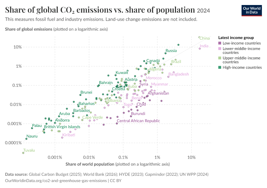 A thumbnail of the "Share of global CO₂ emissions vs. share of population" chart