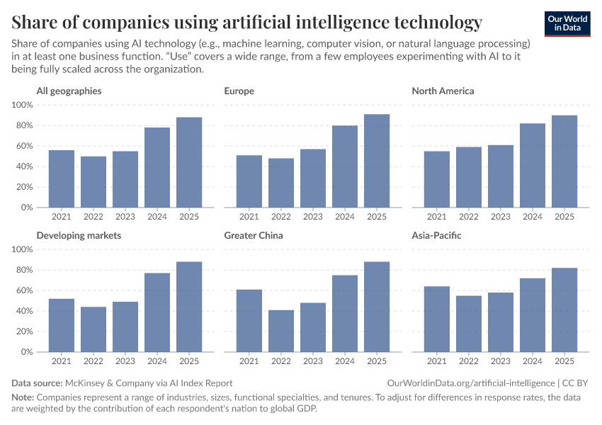 A thumbnail of the "Share of companies using artificial intelligence technology" chart