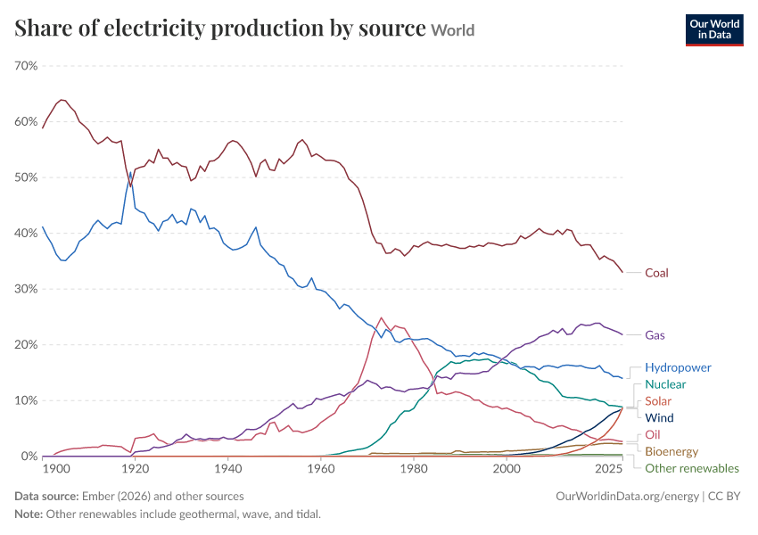 A thumbnail of the "Share of electricity production by source" chart