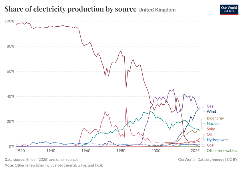 Share of electricity production by source