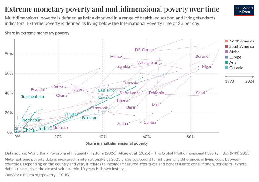 A thumbnail of the "Extreme monetary poverty and multidimensional poverty over time" chart