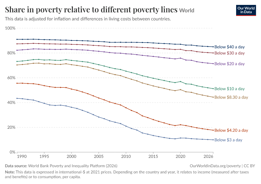 A thumbnail of the "Share in poverty relative to different poverty lines" chart