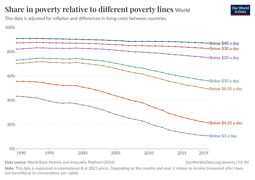Share in poverty relative to different poverty lines