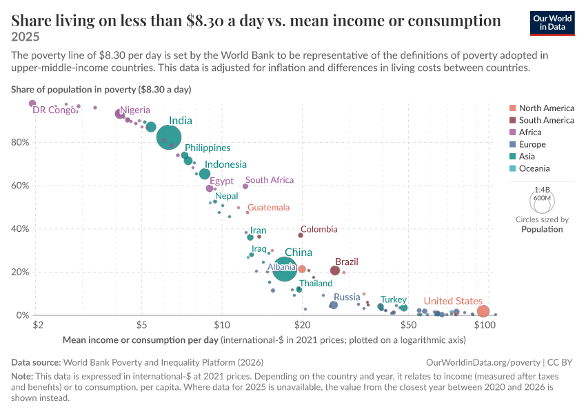 A thumbnail of the "Share living on less than $8.30 a day vs. mean income or consumption" chart
