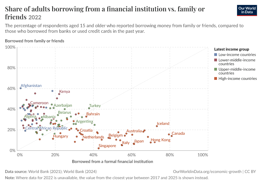 Share of adults borrowing from a financial institution vs. family or friends