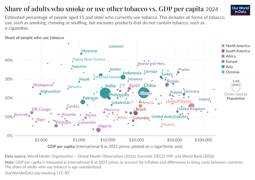 A thumbnail of the "Share of adults who smoke or use other tobacco vs. GDP per capita" chart