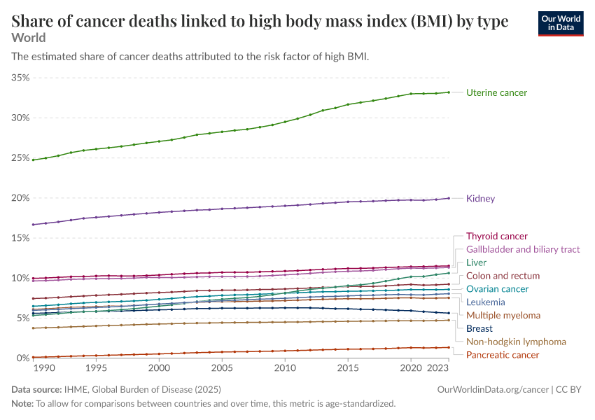 A thumbnail of the "Share of cancer deaths linked to high body mass index (BMI) by type" chart