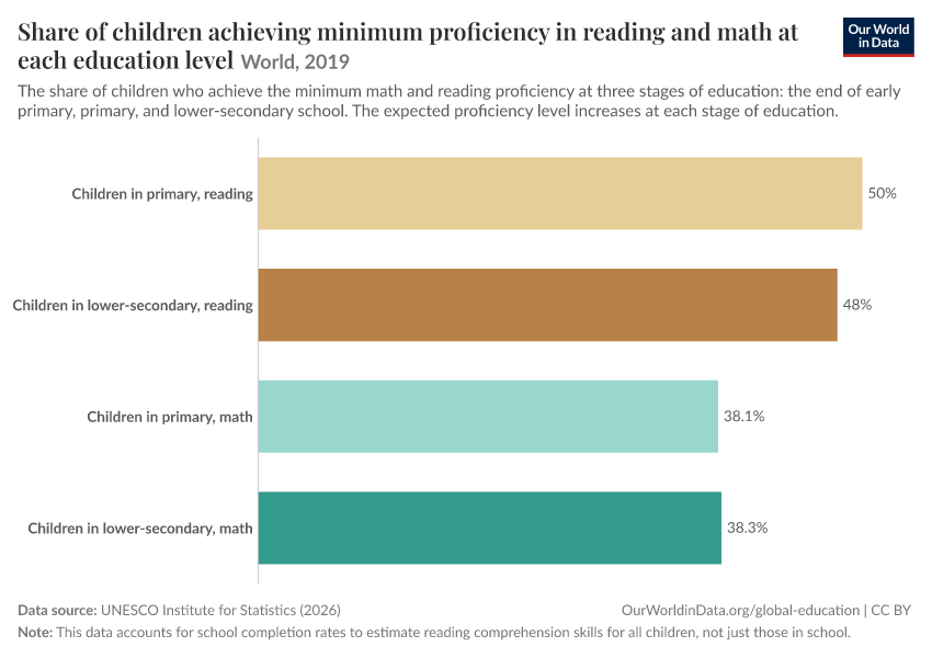 Share of children achieving minimum proficiency in reading and math at each education level
