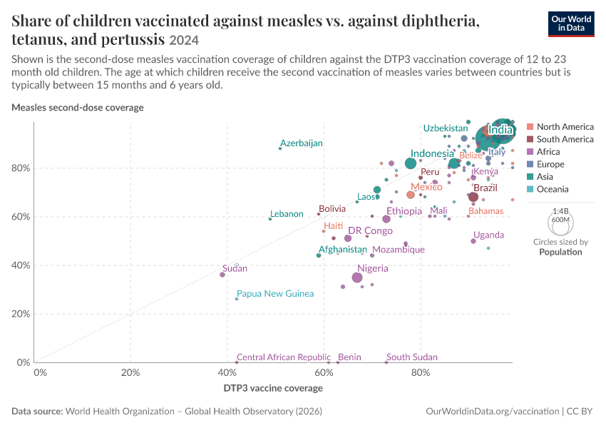 A thumbnail of the "Share of children vaccinated against measles vs. against diphtheria, tetanus, and pertussis" chart
