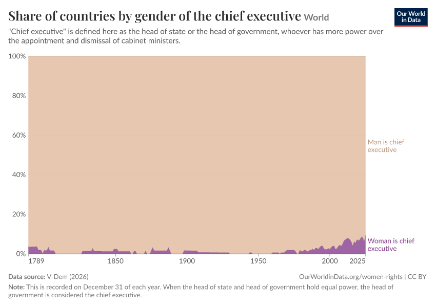 A thumbnail of the "Share of countries by gender of the chief executive" chart